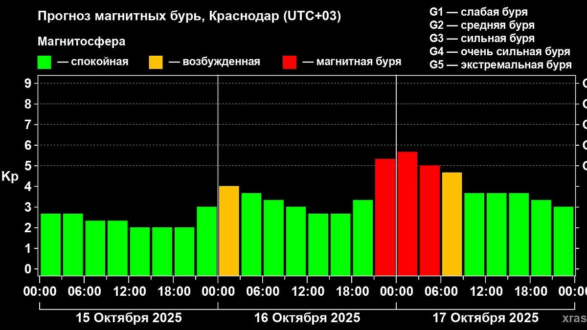 Магнитная буря накроет Кубань в четверг вечером