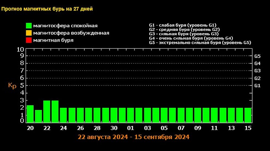 Главная картинка новости: Метеозависимым можно расслабиться. В ближайшую ночь на Землю обрушилась последняя магнитная буря за месяц