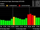 Магнитная буря накроет Кубань в четверг вечером