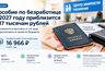 Пособие по безработице вырастет почти до 17 тысяч рублей: что изменится в 2027 году